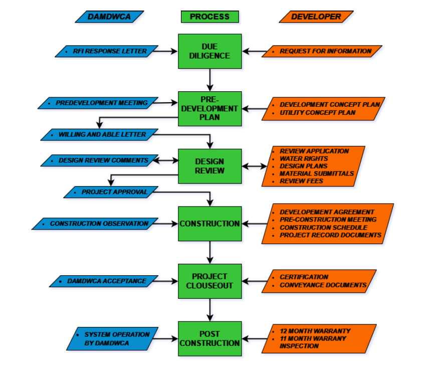 Development Flow Chart